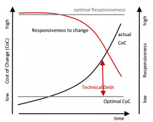 Technical debt graph