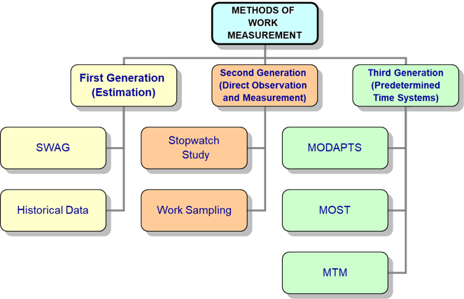 Work Measurement