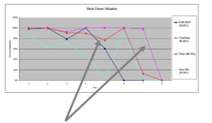 IE studies provided insight into changing utilization of some resources over time