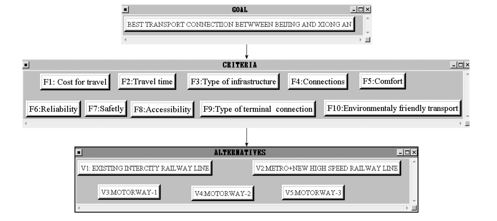 Figure 7, AHP hierarchical model for goals, criteria and alternatives for the Study Area