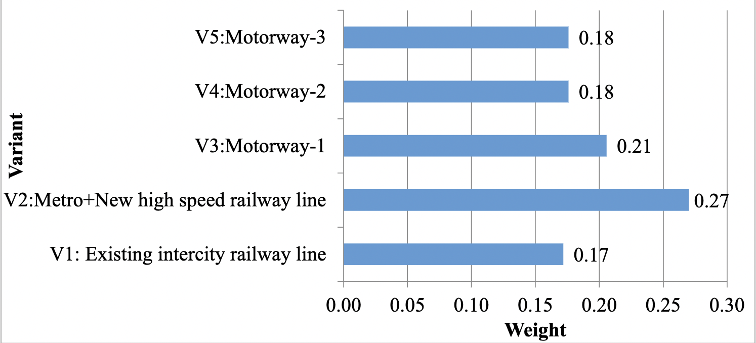 Figure 9, Priorities of alternatives