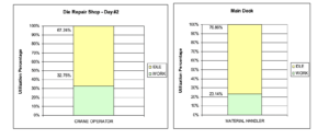 Time studies highlighted low utilization resources and presented opportunities for re-allocation