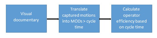 Timeline of MODAPTS for this study of automotive