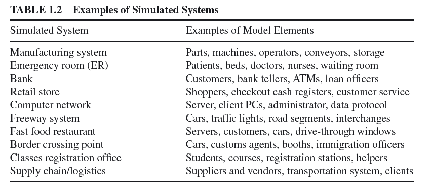 Examples of Simulation Systems and Model Elements of Simulation Modeling 