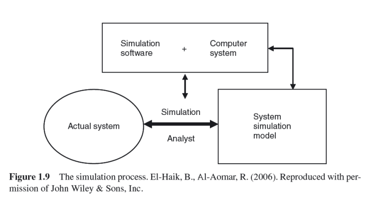 What Is Simulation Modeling? - PMC