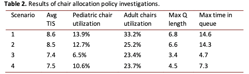 Table 2. Results of chair allocation policy investigations.