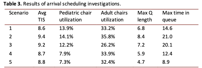 Table 3. Results of arrival scheduling investigations.