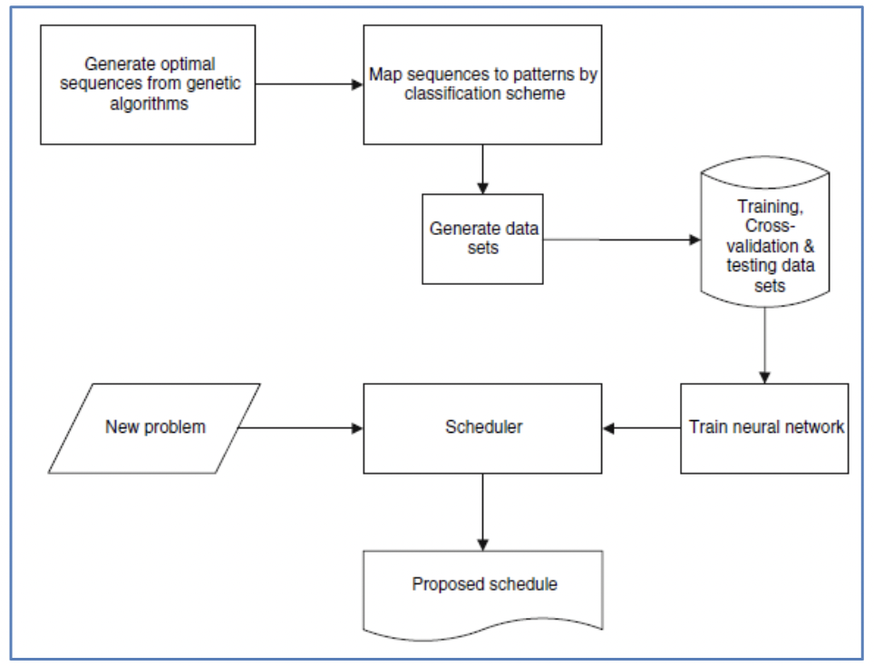 Figure 2. NN scheduler architecture system