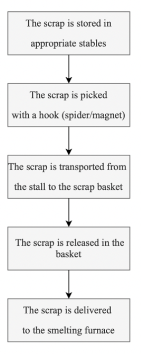 Figure 1. Process flowchart