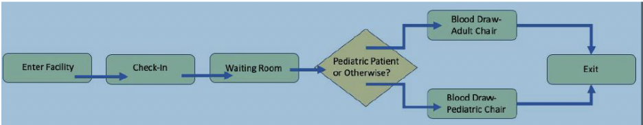Figure 1.Patient flow at the blood draw area.