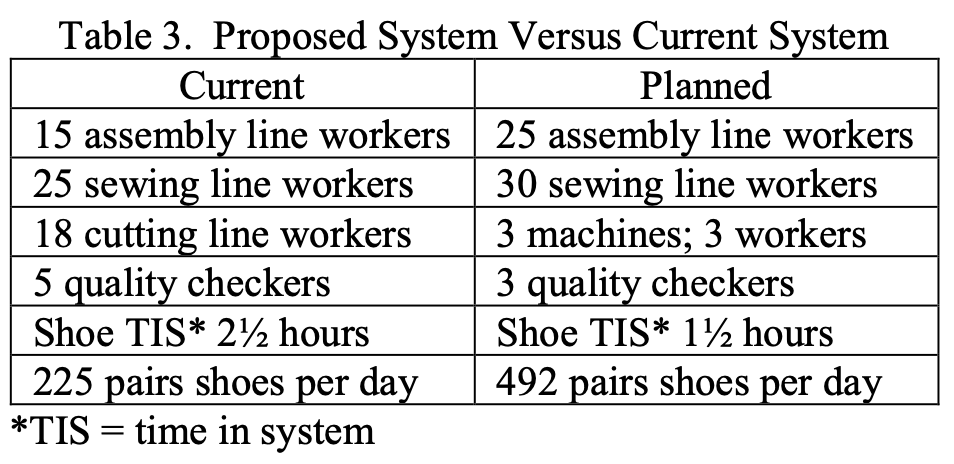 Proposed System Versus Current System