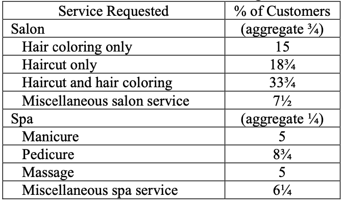 Table 1: Percent of Customers Desiring Services