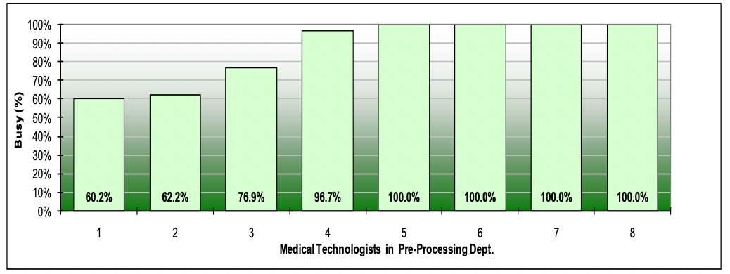 Figure 5. Pre-Processing resource utilizations before load leveling