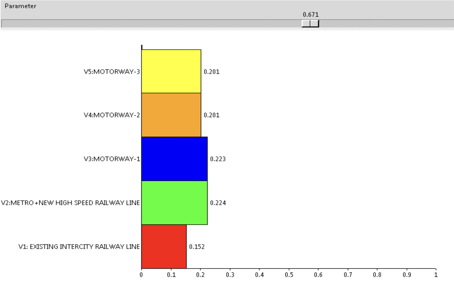 Figure 10, Graphical Sensitivity Analysis for criterion F1