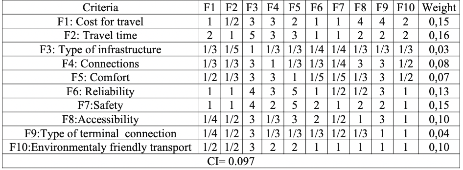 Table 2, Prioritization matrix of criteria and weights