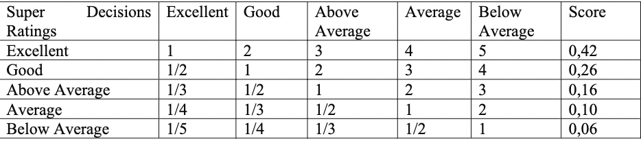 Table 3, five intensity levels and their corresponding values