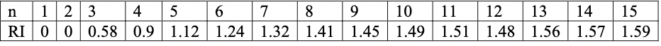 Table 6, Random Consistency Index (RI) 