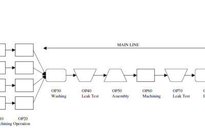 Integration of Simulation, Statistical Analyses, and Optimization into the Design and Implementation of a Transfer-Line Manufacturing System