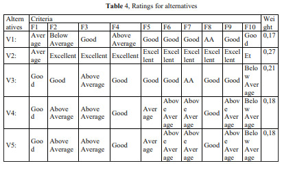 Table 4, Ratings for alternatives