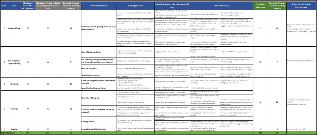 Actionable points given to the client to get immediate improvements