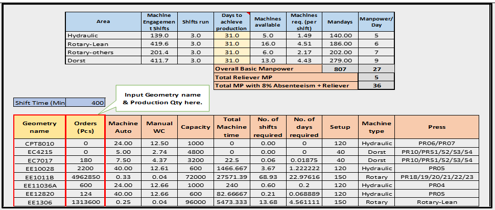 Area-wise dashboards