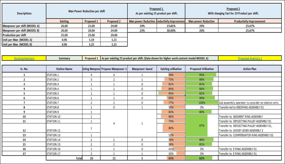 Existing and Proposed Analysis 1 of Loom Machine Assembly Line