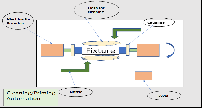 Low Cost Automation-Dover Line