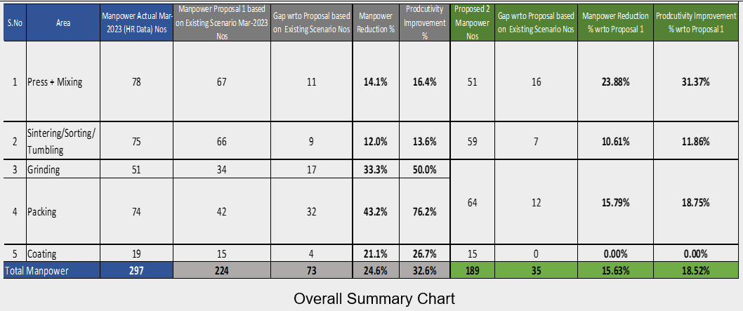 Overall Summary Chart