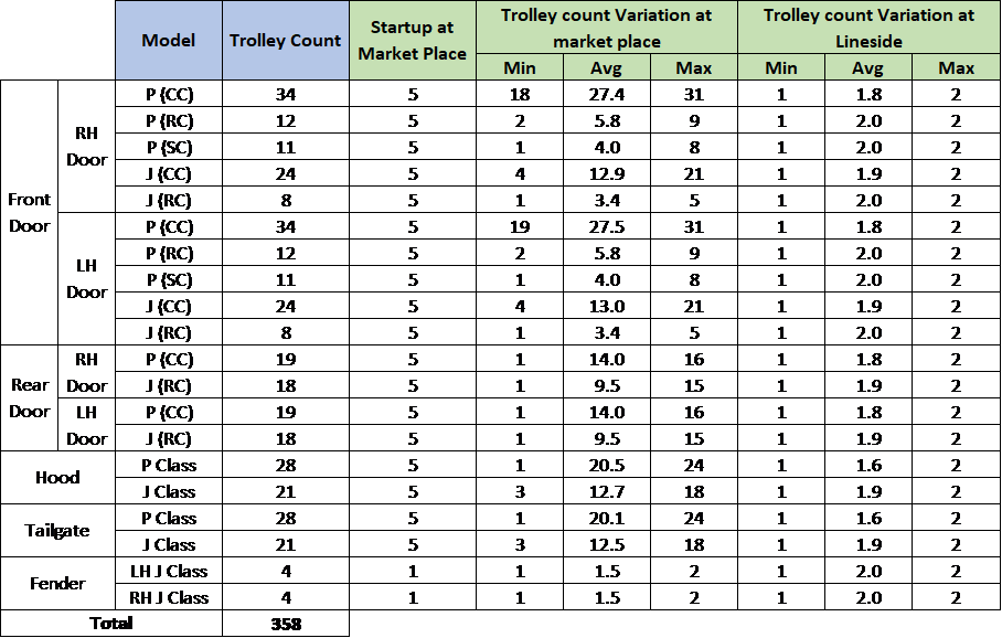 Phase 2 - Trolley Analysis